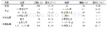 表2 样本农户的基本特征