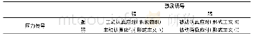 表1 条块间压力-激励情景差异与属地应对行为