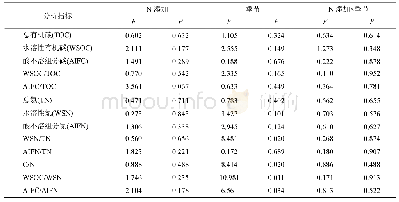 《表1 凋落物碳、氮组分含量及比例的重复测量方差分析结果》