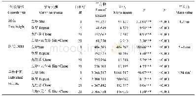 《表2 定安和景谷试验点3.5年生柚木无性系树高、胸径和单株材积立地互作方差分析1)》