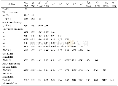 表2 龙眼果实出库及货架表现与品质指标之间的相关性1)