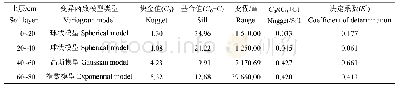 表2 各土层土壤有机质含量变异函数模型参数