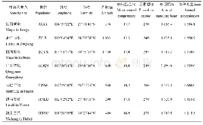 表1 7个野生华重楼地理种群的地理及主要气候因子情况