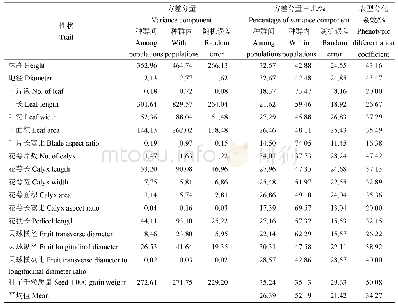 表4 野生华重楼表型性状的方差分量及种群间表型分化系数