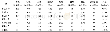 表6 供试玉米品种的机收特性及产量Table 6 The machine quality and yield of different maize varieties