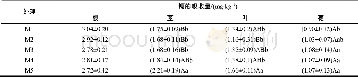 表8 高粱不同部位对镉的吸收量Table 8 Chromium uptake in different parts of sorghum