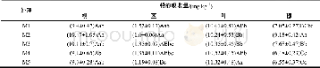 表9 高粱不同部位对铅的吸收量Table 9 Lead uptake in different parts of sorghum