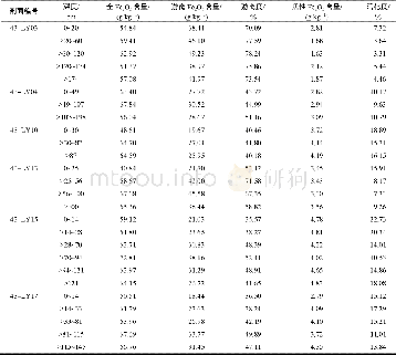 表5 供试土壤氧化铁的形态特征Table 5 Morphological characteristics of iron oxides of studied soils