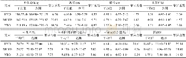 表3 冰糖橙果实的品质指标Table 3 Variation of fruit quality of bingtang orange collected from different yield orchards