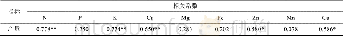 表6 冰糖橙果实矿质元素含量与产量的相关系数Table 6 Correlation coefficient between fruit nutrients and fruit yield