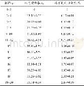 表1 不同树龄桃树受害率和桃红颈天牛株平均虫口密度