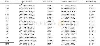 表3 不同树龄桃园桃红颈天牛幼虫聚集度的回归模型Table 3 Regression analysis of aggregation indexed for Aromia bungii larvae in peach orchards wi