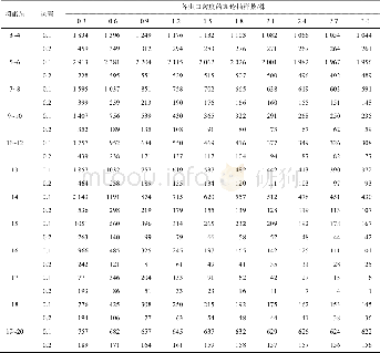 《表4 不同树龄桃园桃红颈天牛幼虫不同密度下的理论抽样数Table 4 The oretical sampling quantity under different density of Aromia