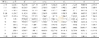 《表2 不同树龄桃园桃红颈天牛幼虫空间分布型的聚集度指标Table 2 Aggregation indexes of spatial distribution patterns of the Arom