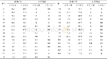 表4 十字花科蔬菜人工接种根肿菌生理小种的抗性Table 4 Resistance evaluation of Cruciferous vegetables artificially inoculated with physiologica