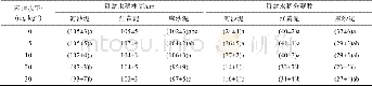 表3 不同添砷水平的水稻株高和分蘖数Table 3 Plant height and tillering number of rice under different additon arsenic concentrations