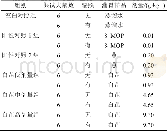 《表1 试验动物组别设计》