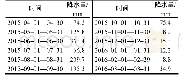 《表1 试验地试验期间的降水量》