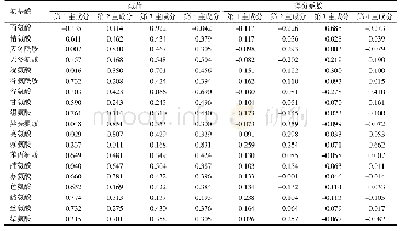 《表3 云南产卷烟氨基酸含量主成分载荷与得分系数》