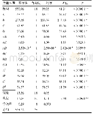 《表4 响应曲面试验模型的方差分析》