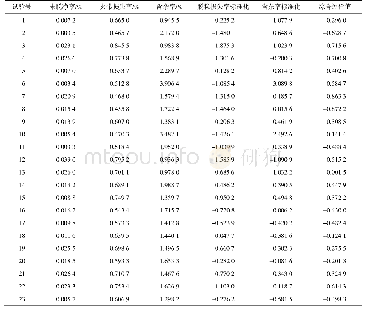 《表4 试验结果标准化处理及综合评价值》