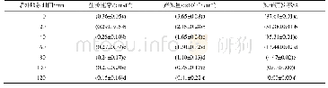 《表4 不同紫外线照射时间下SCKDC10菌株的生长速率和产孢量及孢子萌发率》