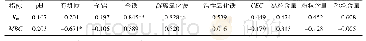 《表3 Langmuir方程拟合得出的相关参数与土壤基本理化性质间的相关系数》