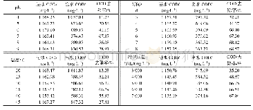 《表2 单因素试验银杏酮酯生产废水的COD及其去除率》