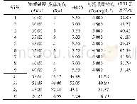 《表3 正交试验银杏酮酯生产废水的COD去除率》