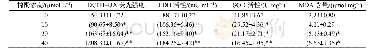 《表2 不同浓度棉酚处理24 h后仔猪睾丸支持细胞内ROS水平和SOD活性与MDA含量及培养基中LDH活性》