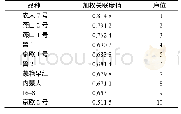 《表3 各种欧李的加权关联度值》