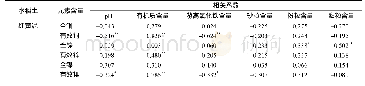 《表6 5种母质水稻土铜和锌及镍含量与土壤理化性质的相关系数》