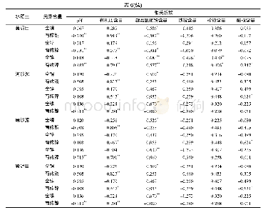 《表6 5种母质水稻土铜和锌及镍含量与土壤理化性质的相关系数》