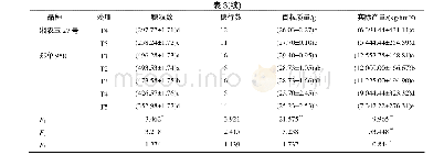 《表3 不同播期处理玉米产量及产量构成因素》