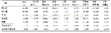 表2 湖南芝麻种质资源数量性状的遗传多样性指数和变异系数