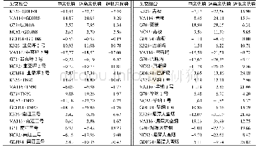 表6 杂交组合的杂种优势表现