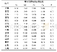 《表7 重庆地区不同柑橘园柑橘叶片微量元素缺乏比例》