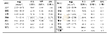 《表5 重庆地区柑橘叶片的Cu含量》