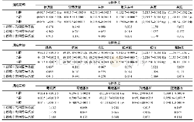 《表2 洞庭青鲫各个年龄组的可量性状与体长的比值及其变异系数》