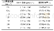 表1 外源水杨酸处理低温胁迫烟叶的相对电导率和MDA含量