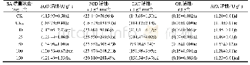 表2 外源水杨酸处理烟草幼苗叶片抗氧化酶的活性