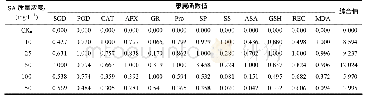 《表5 外源SA处理低温胁迫烟苗抗寒指标隶属函数值及综合评价》