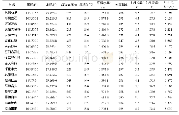 表1 供试多花黄精种源的地理和气候因子