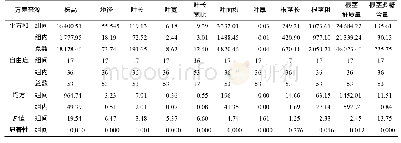 《表2 多花黄精不同种源的农艺性状及药用有效成分的方差》