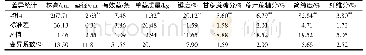 《表1 40份甘蔗种质的主要工农艺性状》