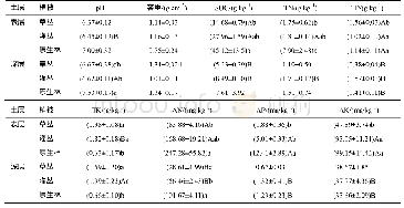 表2 不同植被类型喀斯特土壤的理化性质
