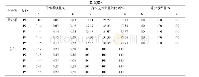 表3 供试油菜品种各生育期单株氮、磷、钾的吸收量及累积量