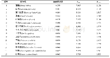 表3 灌木层主要植物的物种重要值总和和生态位宽度值