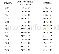 表1 辣椒果实胎座生防菌对辣椒白绢病菌的拮抗能力