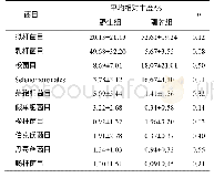 《表4 目水平上树鼩粪便菌群的相对丰度》